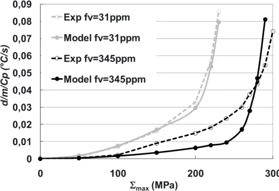 Fig. 2. Experimental (Exp) and calculated (Model) heating curves for two HSA steel grades having 31 and 345 ppm, respectively.