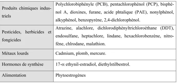 Tableau 1. Classification des principaux perturbateurs endocriniens 
