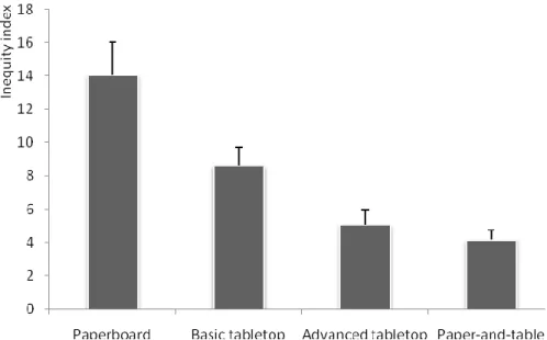 Figure  2.  Average  inequity  in  the  4  conditions:  Paperboard,  Basic  digital  tabletop,  Advanced  digital tabletop, and paper-and-table