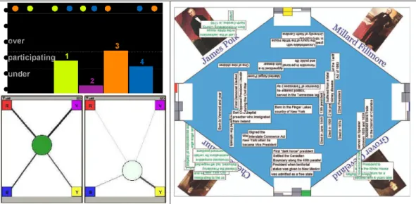 Figure  3.  Participation  feedbacks  designed  by  DiMicco  (2004,  see  top  left  picture),  its  tabletop  version (Ringel Morris et al., 2006, see right panel) and a design for phone interface  (Kim et al.,  2008, see bottom left picture)