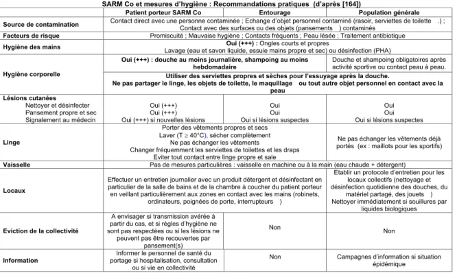 Tableau n°1 : Infections à SARM communautaire et recommandations pour les mesures  d’hygiène [164