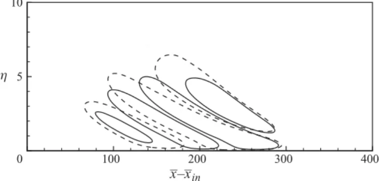 Figure 7. Contours of the spanwise velocity component of the optimal initial perturbation for Re = 610 (solid contours), Re = 300 (dashed contours) and Re = 150 (dotted contours).