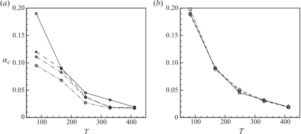 Figure 12. Most ampliﬁed longitudinal wavenumber versus the target time at Re = 610, obtained by the direct-adjoint method for β L = 0.6 ( 䊐 ), β L = 0.8 ( 䉭 ), β L = 1.0 ( 䉫 ), β L = 1.3 ( 䊊 ) (a ); and for β L = 0.6 ( 䊐 ), β L = 0.1 ( 䉫 ), β L = 0.035 ( 
