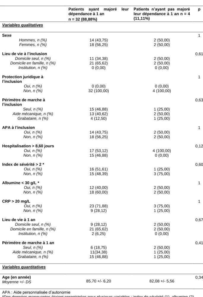 Tableau  4:  Caractéristiques  des  patients  en  fonction  de  la  majoration  de  la 