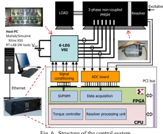 Fig. 6.  Structure of the control system