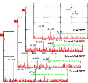 Fig. 10 presents a visual comparison among the three  modulation techniques. Thanks to the particular vector  family chosen to work with, the Z-SVPWM has the  minimum amount of high frequency distortion