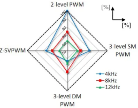 Fig. 12.  Harmonic distortion percentage as compared to the 2-level PWM  method