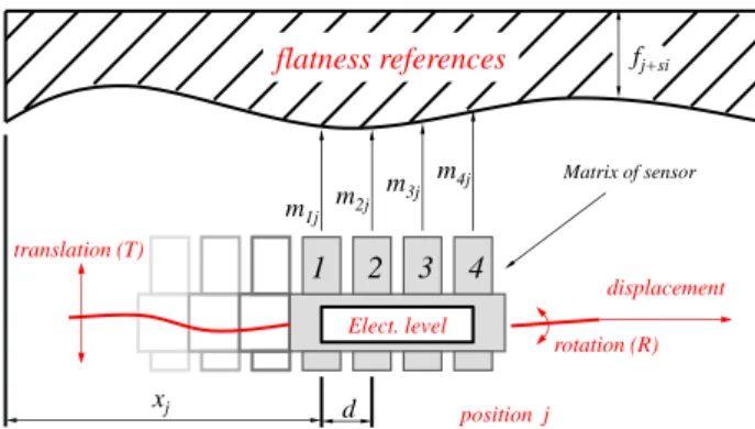 Figure 2 : Straightness measurement using 4 capacitive  sensors 