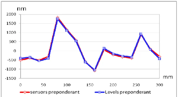 Figure 3 : Calculated profiles by the method « sensors  preponderant » and « levels preponderant » 