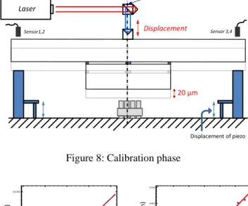 Figure 7 : Bench calibration phase with the interferometer 