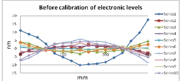 Figure  12  shows  the  electronic  level  measurements  in  comparison  to  the  calculated  angle  using  16  sensors  as  a  reference