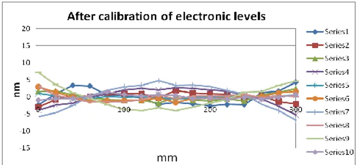 Figure 15 : Repeatability of 10 acquisitions  The  level  correction  is  incorporated