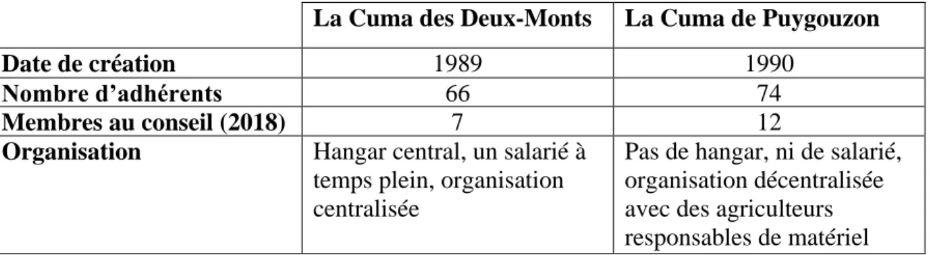 Tableau 1 : Présentation des deux Cuma 