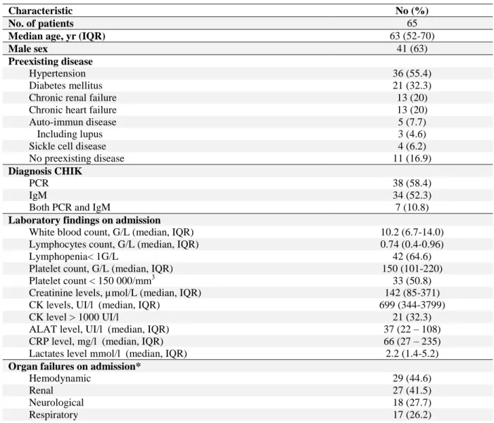 Table 1: Clinical, laboratory Features and Outcome of 65 patients with Chikungunya Virus Infection admitted in  the ICU