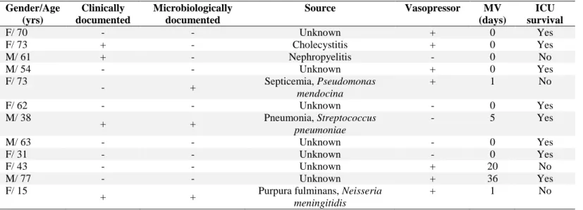 Table 3: Characteristics and outcomes of patients with Chikungunya virus infection and severe sepsis or septic  shock
