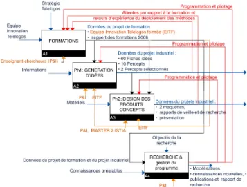 Tableau 1. planning des 3 projets depuis le lancement du  programme « Ingénierie de l’Innovation » au 24 février 2009 