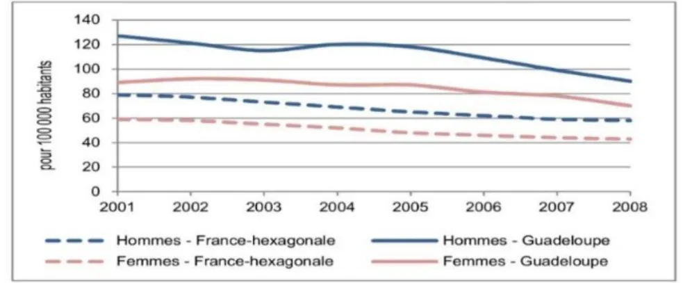 Figure 8 : Évolution des taux de mortalité par maladies cérébrovasculaires  en Guadeloupe et en France métropolitaine (33) 