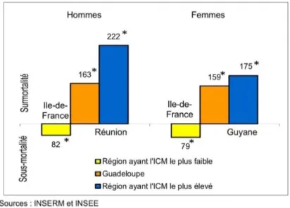 Figure 9 : Indices comparatifs de décès prématuré par maladies vasculaires cérébrales  Outre-mer vs