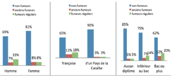 Figure 11 : Répartition des non-fumeurs, anciens fumeurs et fumeurs réguliers à Saint-Martin  (53)  f