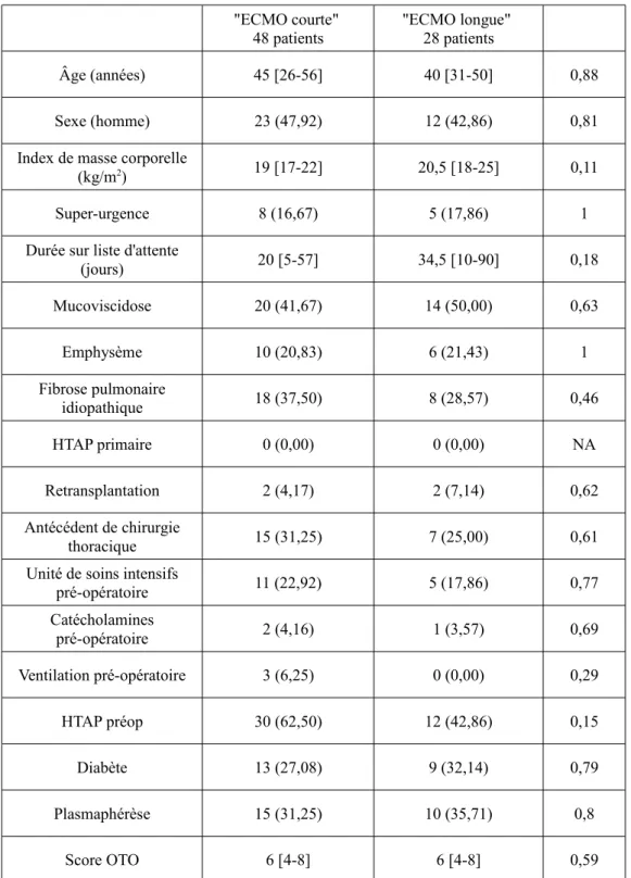 Tableau 1b. Données démographiques des groupes &#34;ECMO courte&#34; et &#34;ECMO longue&#34;