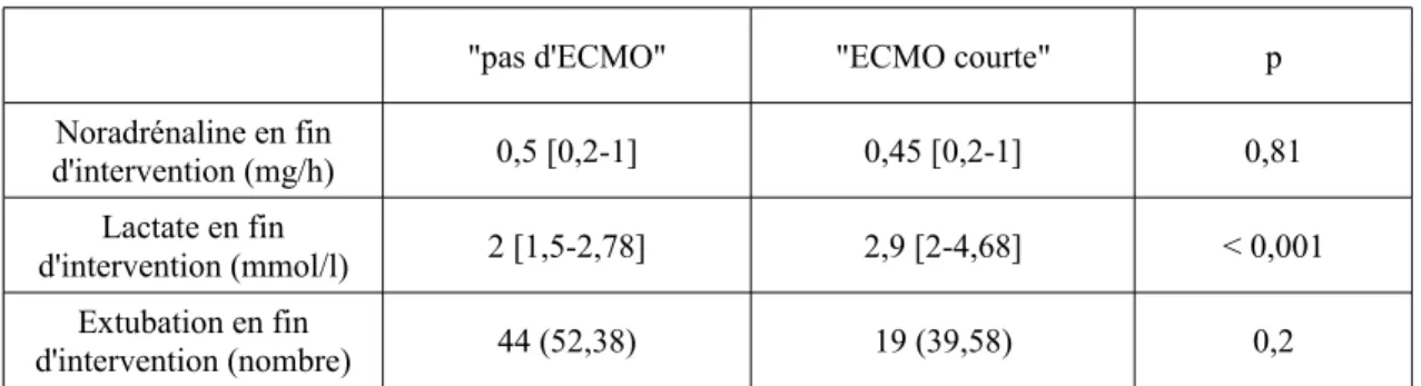 Tableau 3b. Données de fin de chirurgie des groupes &#34;pas d'ECMO&#34; et &#34;ECMO courte&#34;