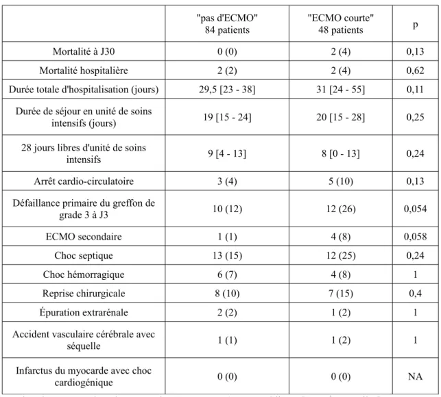 Tableau 4a. Complications graves des groupes &#34;pas d'ECMO&#34; et &#34;ECMO courte&#34;