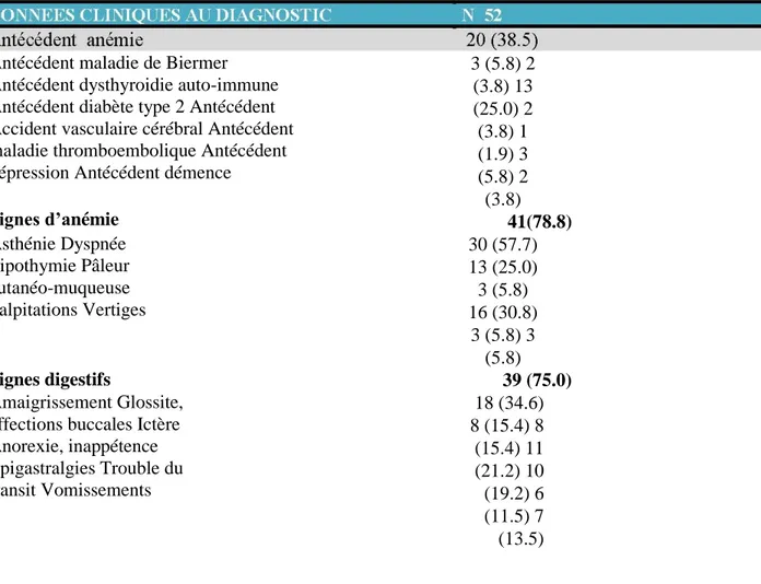 Tableau II. Caractéristiques cliniques des 52 patients atteints de la maladie de Biermer de  2009 à 2014 au CHUPPA 