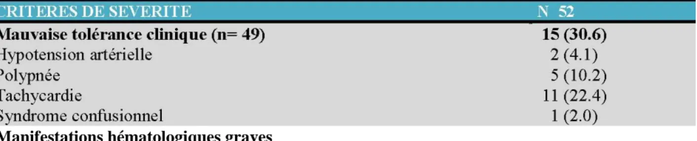 Tableau VI. Critères de sévérité au cours de l'hospitalisation des 52 patients avec diagnostic  de maladie de Biermer de 2009 à 2014 au CHUPPA 