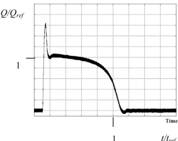 Fig. 1. Flow rate in a ﬂush valve during a cycle (non- (non-dimensional presentation).
