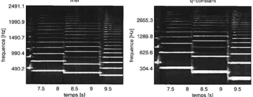 FIG. 2.10 — Les deux images représentent des spectrogrammes à échelle logarithmique du même échantillon sonore que dans la figure 2.8