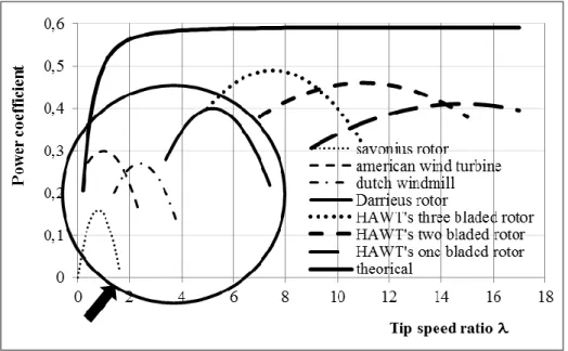 Figure 1: Aerodynamics efficiencies of common types of wind turbines from Hau (2000). 