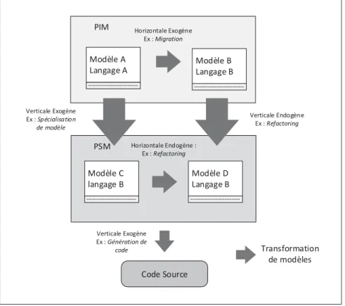 Figure 1.3 Exemples de transformations de modèles dans le cadre de MDA