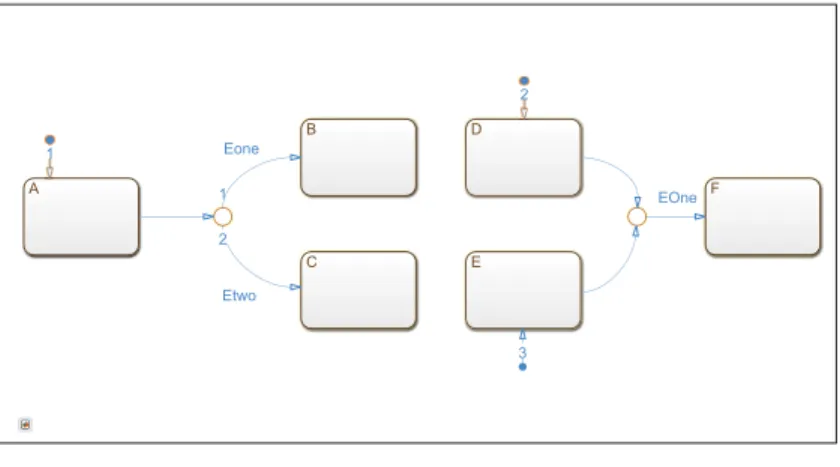 Figure 1.10 Réunir ou séparer des transitions avec une jonction connective