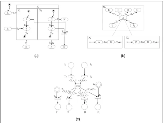 Figure 2.4 L’algorithme de transformation des machines à états UML en réseaux de Petri colorés étendus, extrait de