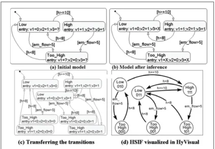 Figure 2.6 Étapes du découpage des états, extrait de Agrawal et al. (2004)