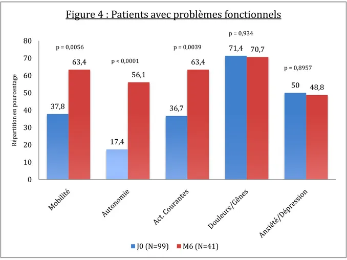 Figure 4 : Patients avec problèmes fonctionnels