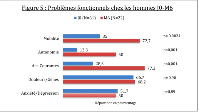 Figure 5 : Problèmes fonctionnels chez les hommes J0-M6