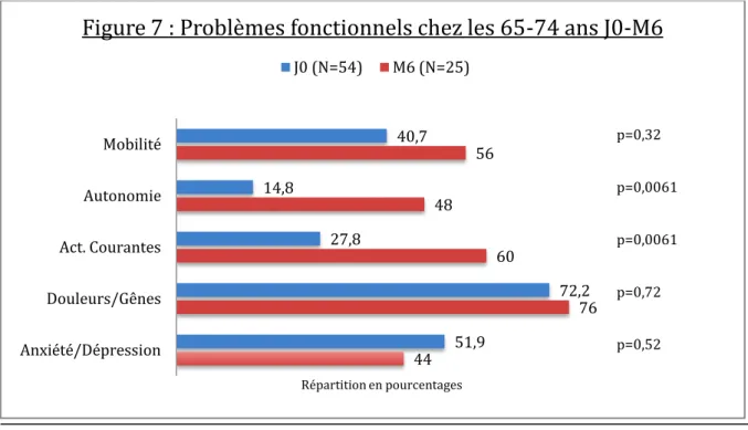 Figure 7 : Problèmes fonctionnels chez les 65-74 ans J0-M6