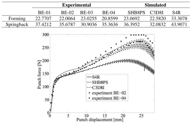 Figure 6 shows that the numerical results obtained with SHB8PS element are the closest to  the  experimental  results  and  they  lay  close  to  the  solid  element  predictions