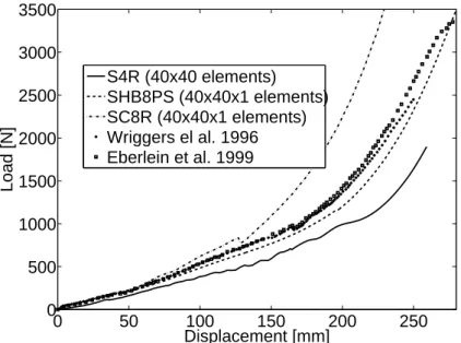 Figure 3: Load deflection curves for elastic-plastic pinched cylinder