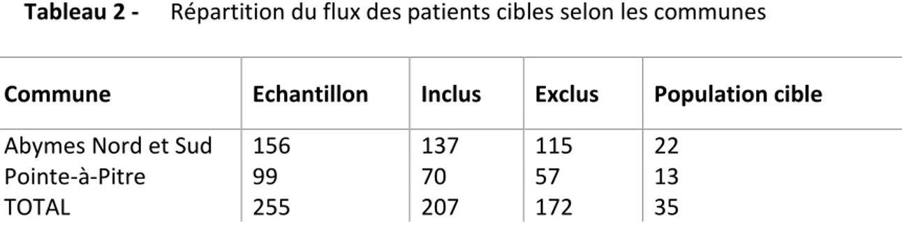 Tableau 2 -    Répartition du flux des patients cibles selon les communes  Commune  Echantillon  Inclus  Exclus  Population cible 