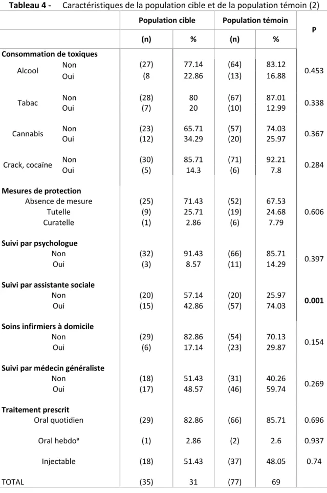 Tableau 4 -    Caractéristiques de la population cible et de la population témoin (2)  Population cible  Population témoin 