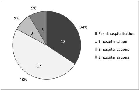 Figure 2 -   Nombre d’hospitalisations sur l’année précédant la décompensation  étudiée  34% 48%9% 9% Pas d'hospitalisation1 hospitalisation2 hospitalisations3 hospitalisations121733