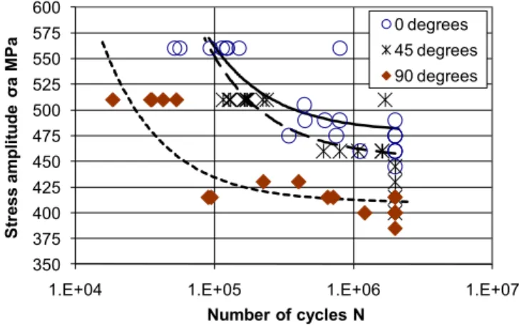 Fig. 9: SN curve obtained for each fibering orientation