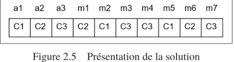 Figure 2.5 Présentation de la solution