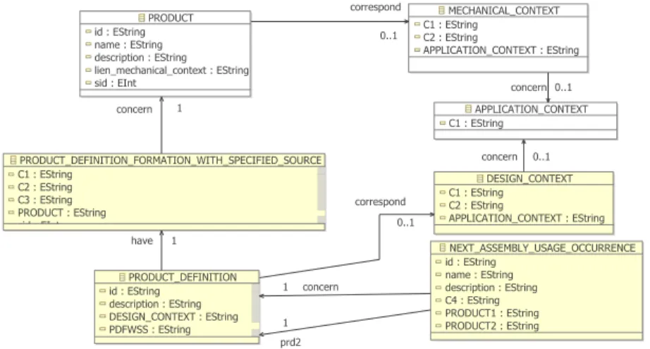 Fig. 7. excerpt of the STEP AP-203 metamodel