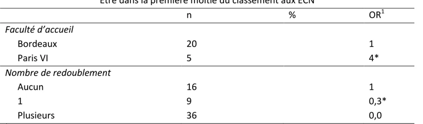 Tableau 2 : Relation entre: la faculté d'accueil, le nombre de redoublement et être dans la première  moitié du classement ECN 