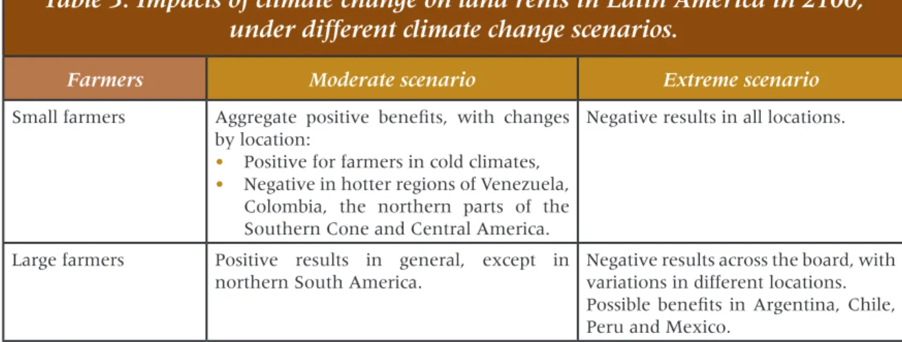 Table 3. Impacts of climate change on land rents in Latin America in 2100,   under different climate change scenarios.