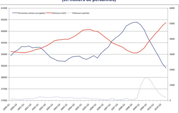 Graphique 3. Le marché du travail en Allemagne   (en milliers de personnes) 