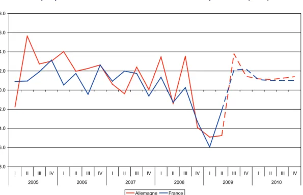 Graphique 5. Taux de croissance trimestriel des importations (en %) 